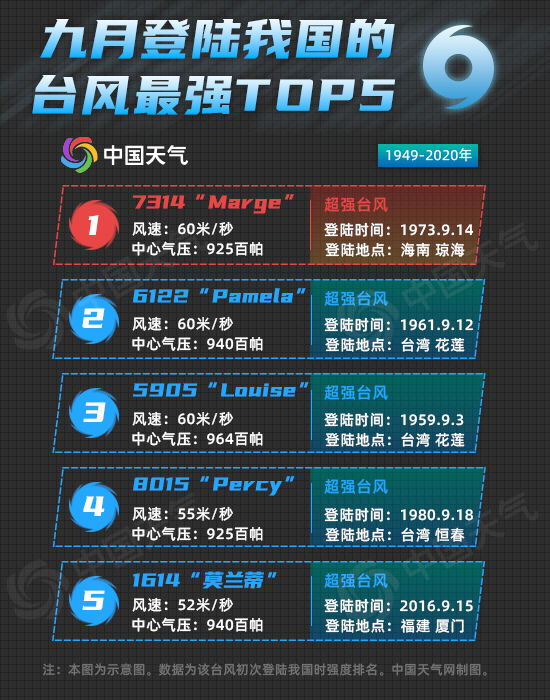 The super typhoon "Candu" is approaching China. Why is the autumn typhoon so fierce?
