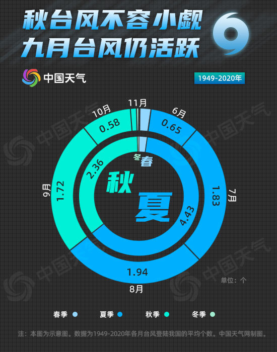 The super typhoon "Candu" is approaching China. Why is the autumn typhoon so fierce?