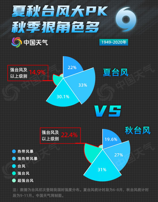 The super typhoon "Candu" is approaching China. Why is the autumn typhoon so fierce?