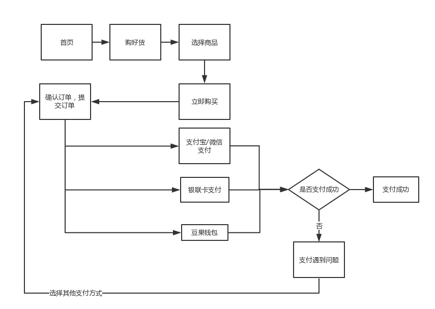 Purchase process of bean and fruit food